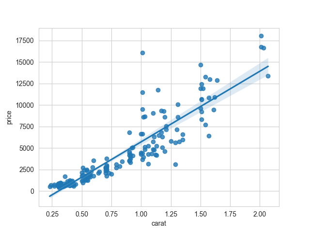 Seaborn Linear Regression - Output 2